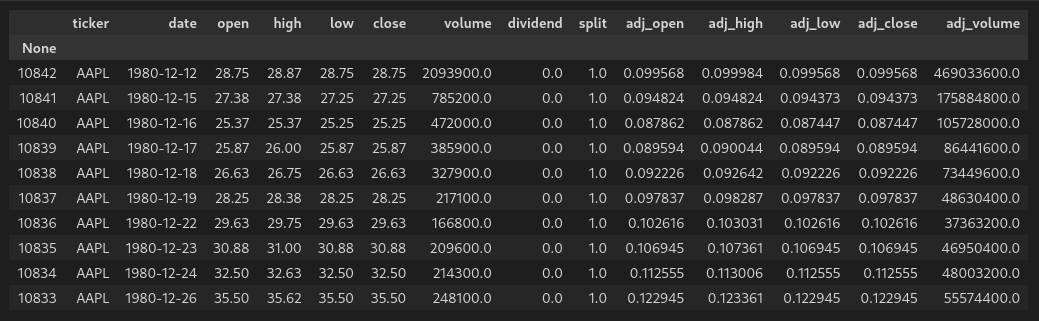 Data sorted by ascending date