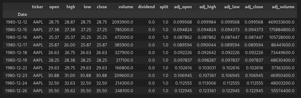 Indexed by the Date column