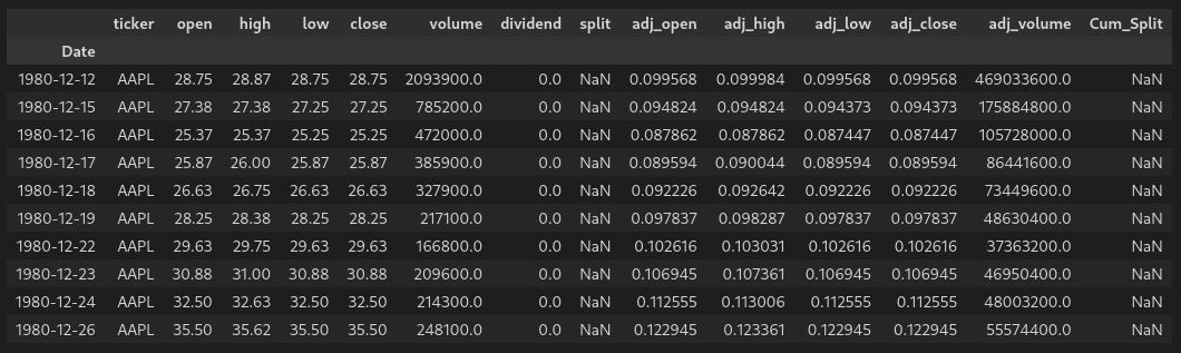 Complete dataframe incluidng the cumulative split values