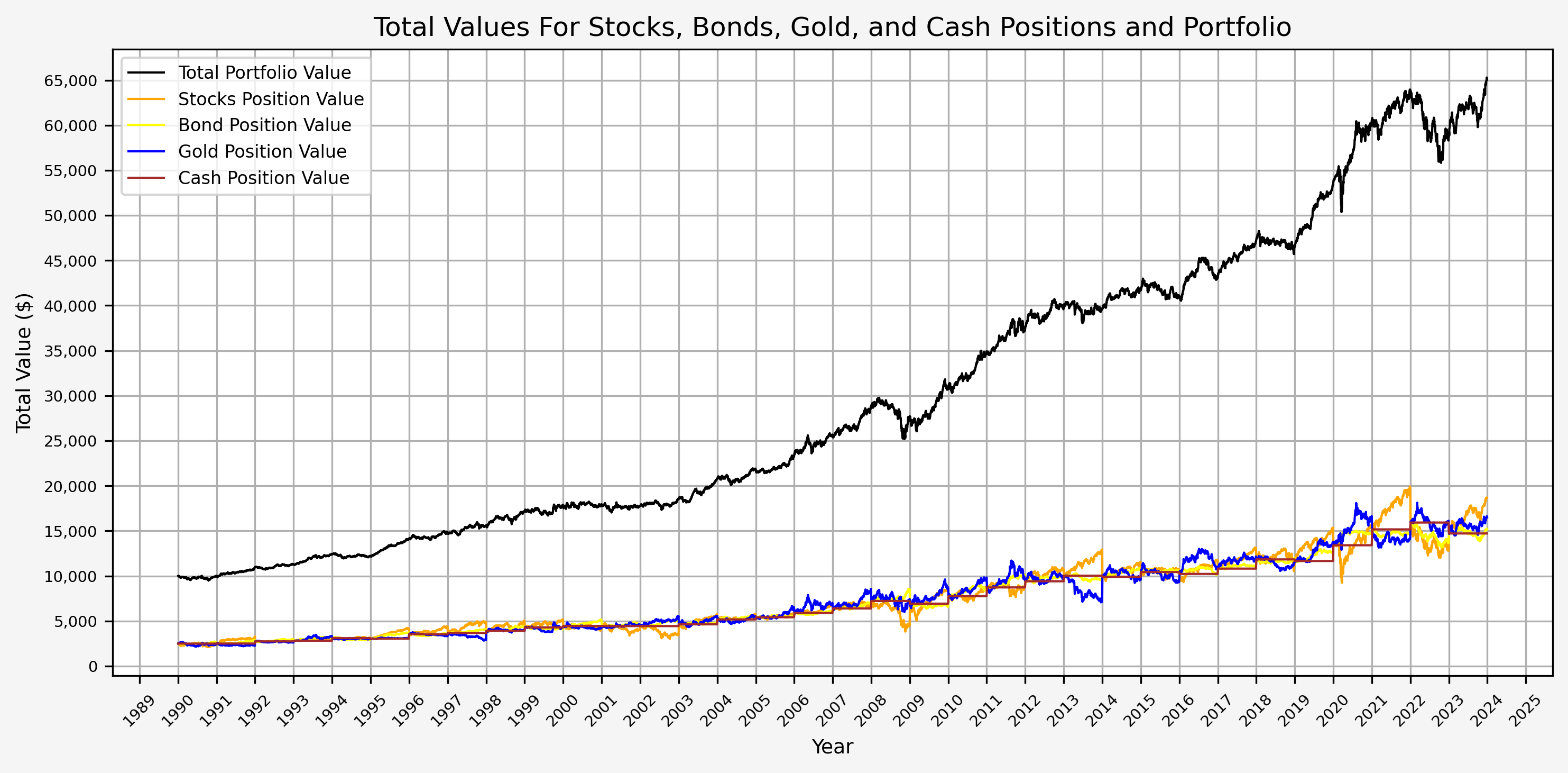 Portfolio Values