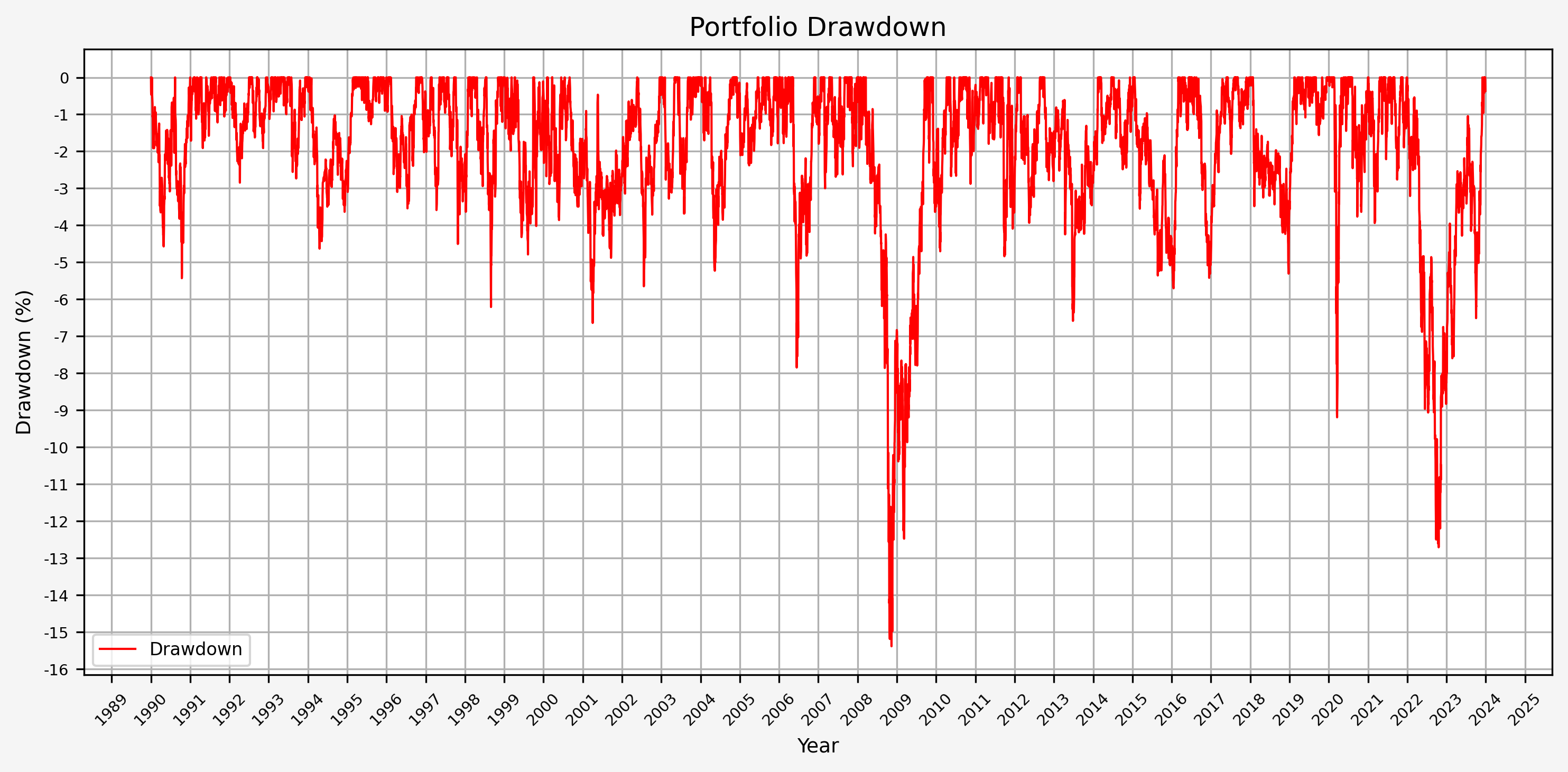 Portfolio Drawdown