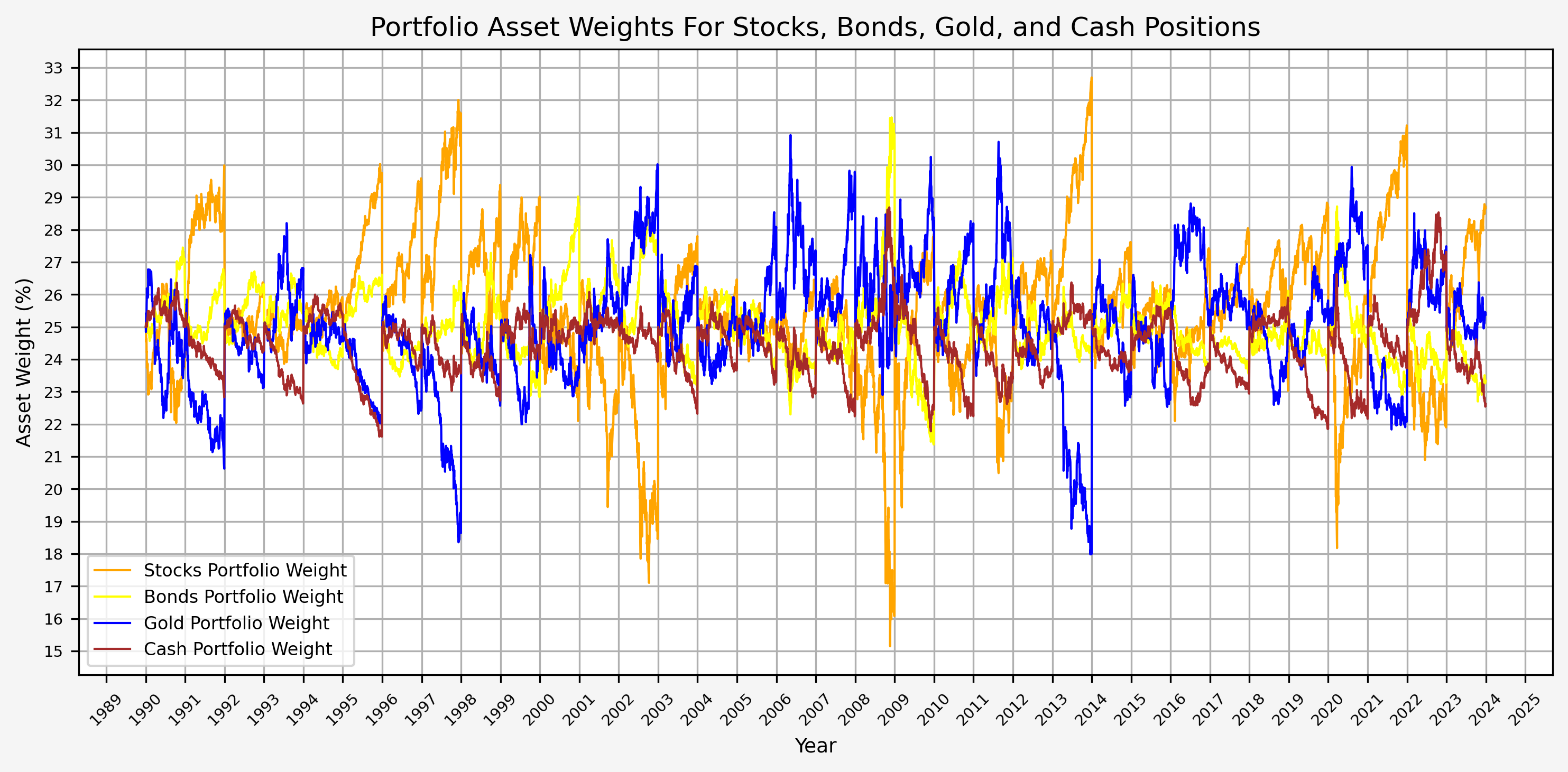 Portfolio Weights