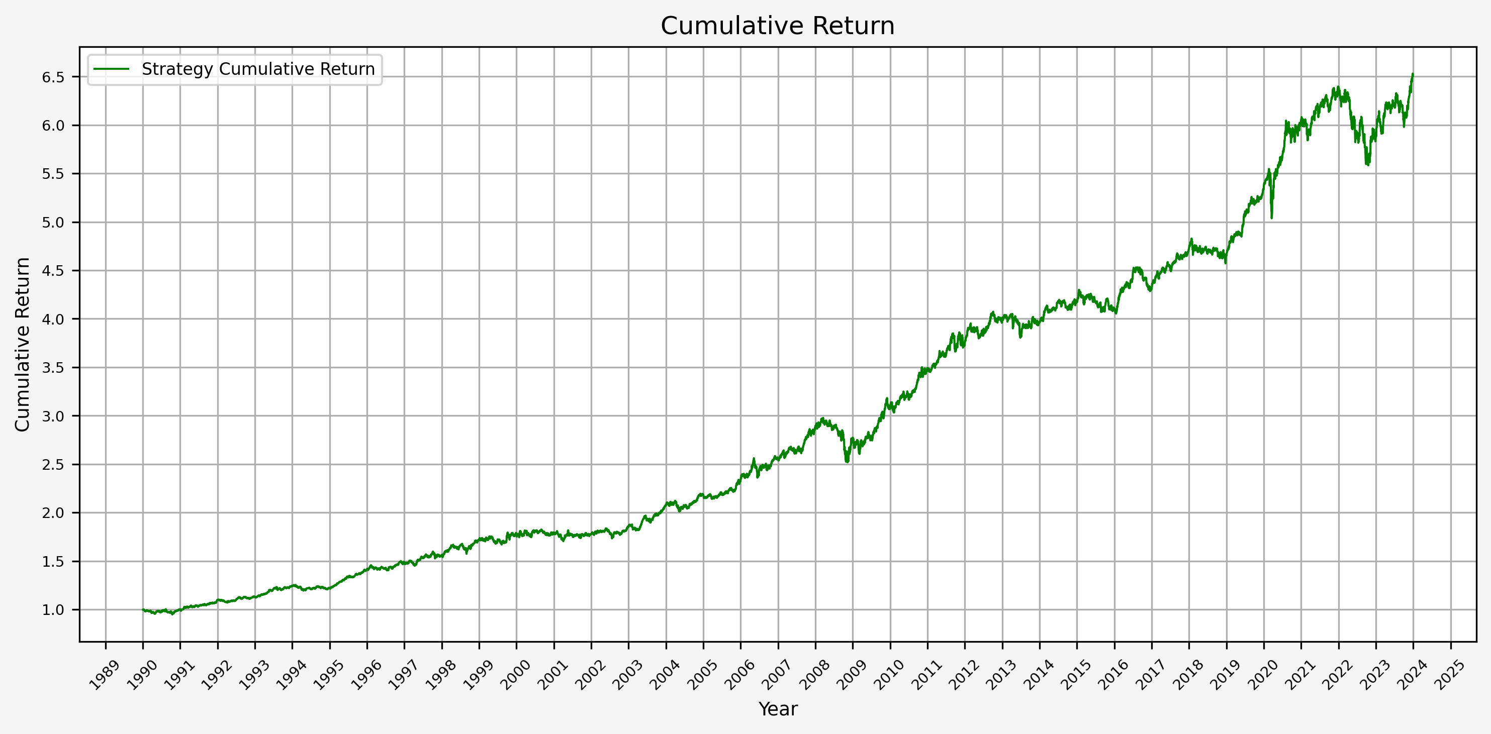 Cumulative Return