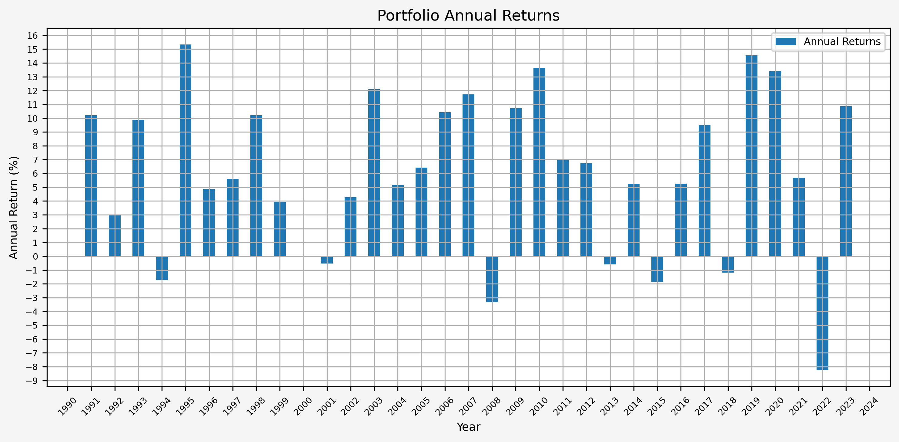 Portfolio Annual Returns